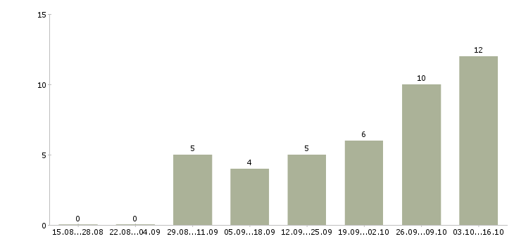 Работа специалист со знанием пк в Краснодаре - Число вакансий в Краснодаре по специальности специалист со знанием пк за 2 месяца