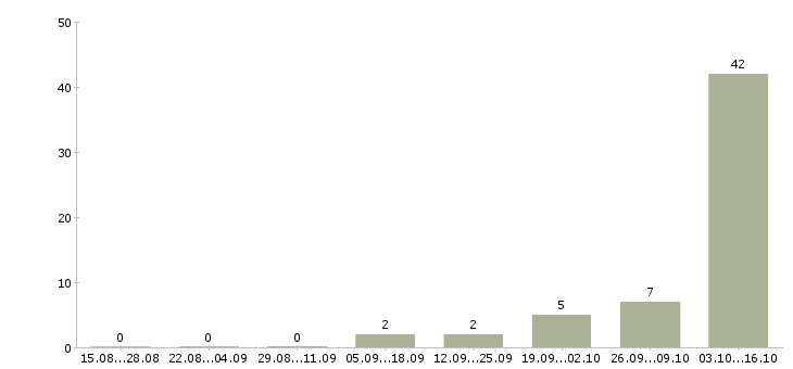 Работа специалист по поиску позиций в Красноярске - Число вакансий в Красноярске по специальности специалист по поиску позиций за 2 месяца