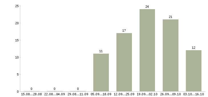 Работа менеджер по продажам и консультациям в Курске - Число вакансий в Курске по специальности менеджер по продажам и консультациям за 2 месяца