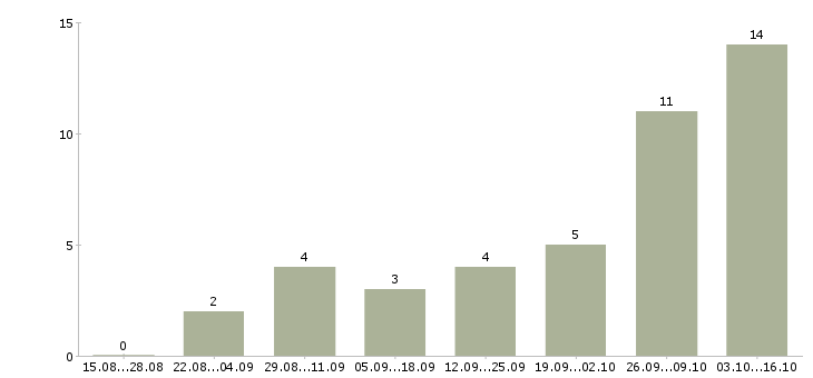 Работа обработка электронной почты на дому в Липецке - Число вакансий в Липецке по специальности обработка электронной почты на дому за 2 месяца