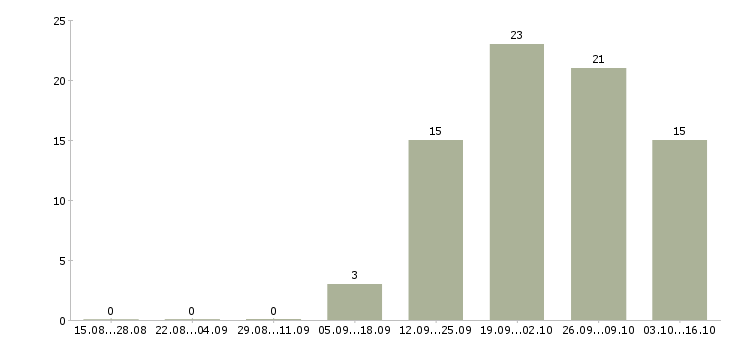 Работа ведущий специалист по производственному планированию в Москве - Число вакансий в Москве по специальности ведущий специалист по производственному планированию за 2 месяца