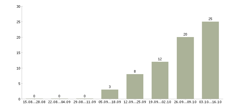 Работа директор клиники в Москве - Число вакансий в Москве по специальности директор клиники за 2 месяца