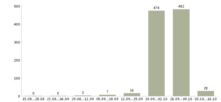 Работа информационный менеджер удаленно на дому в Москве - Число вакансий в Москве по специальности информационный менеджер удаленно на дому за 2 месяца