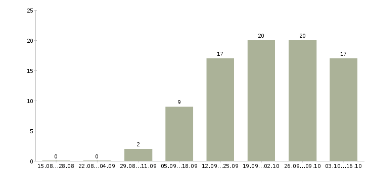 Работа кассир мобильный в супермаркет в Москве - Число вакансий в Москве по специальности кассир мобильный в супермаркет за 2 месяца