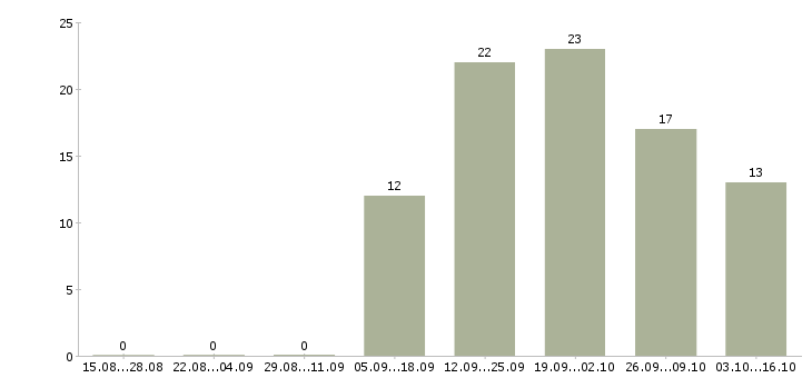 Работа менеджер по продаже элитных квартир в Москве - Число вакансий в Москве по специальности менеджер по продаже элитных квартир за 2 месяца