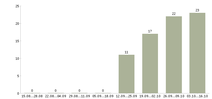 Работа руководитель объекта корпоративного питания в Москве - Число вакансий в Москве по специальности руководитель объекта корпоративного питания за 2 месяца