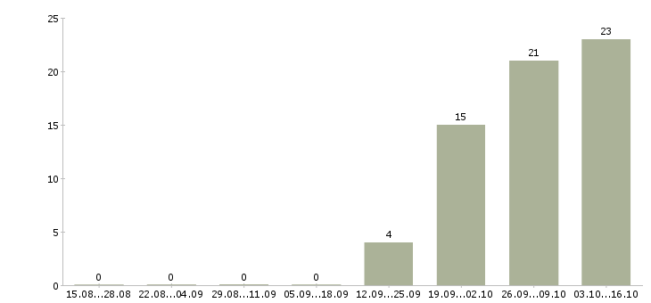 Работа руководитель отдела управления товарными запасами в Москве - Число вакансий в Москве по специальности руководитель отдела управления товарными запасами за 2 месяца