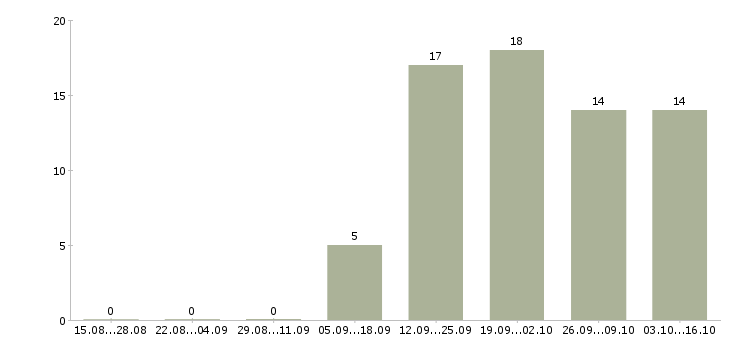 Работа сотрудники в кондитерский цех в Москве - Число вакансий в Москве по специальности сотрудники в кондитерский цех за 2 месяца