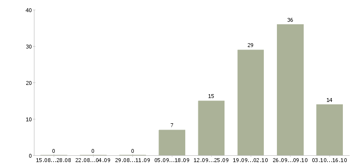 Работа менеджер по продажам и консультациям в Мурманске - Число вакансий в Мурманске по специальности менеджер по продажам и консультациям за 2 месяца