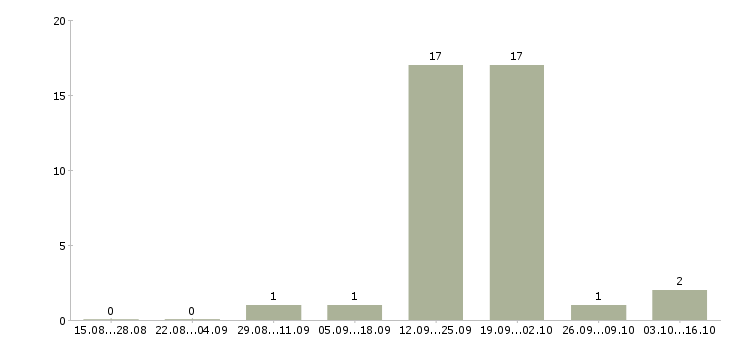 Работа подработка в стабильной компании в Новокузнецке - Число вакансий в Новокузнецке по специальности подработка в стабильной компании за 2 месяца