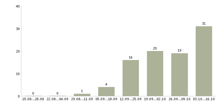 Работа инженер технического надзора в Новосибирске - Число вакансий в Новосибирске по специальности инженер технического надзора за 2 месяца