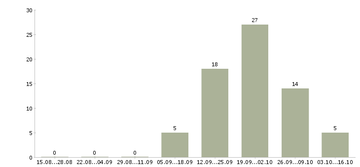 Работа менеджер по продажам салона связи в Новосибирске - Число вакансий в Новосибирске по специальности менеджер по продажам салона связи за 2 месяца