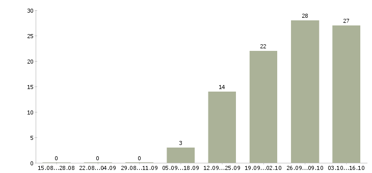 Работа специалист по развитию клиентской базы в Новосибирске - Число вакансий в Новосибирске по специальности специалист по развитию клиентской базы за 2 месяца