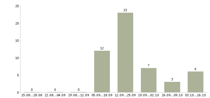 Работа специалист по приему звонков в Оренбурге - Число вакансий в Оренбурге по специальности специалист по приему звонков за 2 месяца