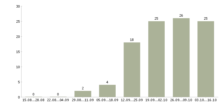 Работа требуется менеджер на дому в Пензе - Число вакансий в Пензе по специальности требуется менеджер на дому за 2 месяца