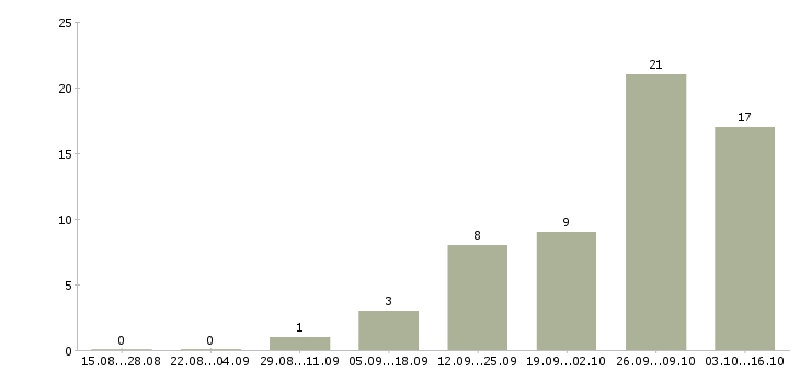 Работа менеджер по продажам бизнес услуг в Перми - Число вакансий в Перми по специальности менеджер по продажам бизнес услуг за 2 месяца
