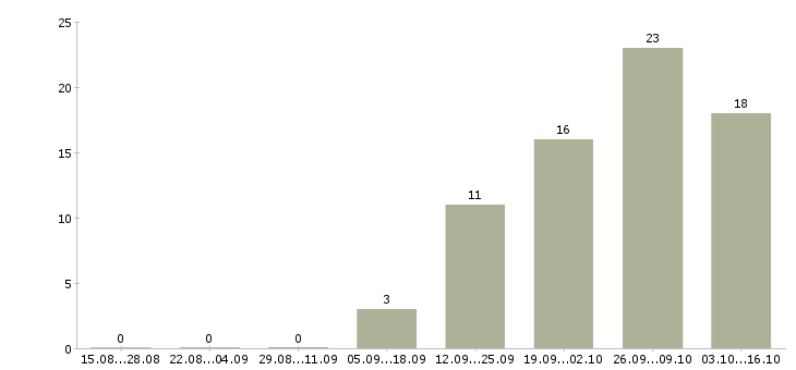 Работа комплектовщик с бесплатным проживанием в Пскове - Число вакансий в Пскове по специальности комплектовщик с бесплатным проживанием за 2 месяца