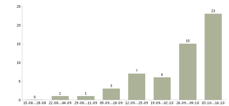 Работа менеджер по подбору клиентов в Рязани - Число вакансий в Рязани по специальности менеджер по подбору клиентов за 2 месяца