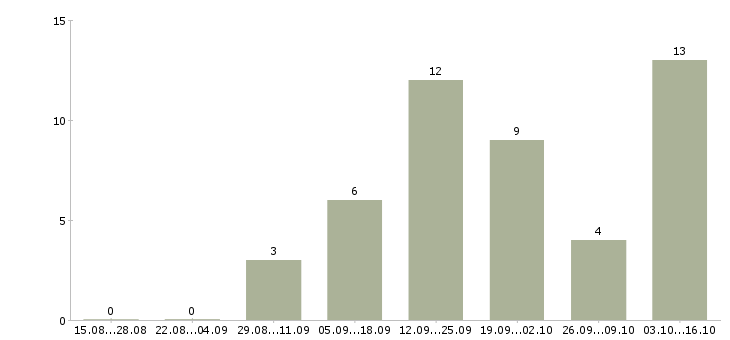 Работа сотрудники в отдел документации в Самаре - Число вакансий в Самаре по специальности сотрудники в отдел документации за 2 месяца