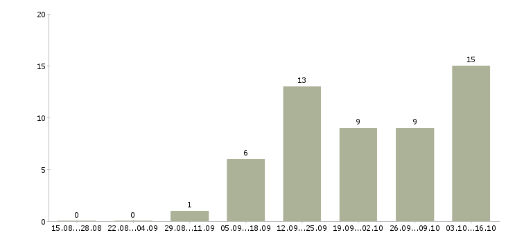 Работа активный менеджер по развитию продаж в Саранске - Число вакансий в Саранске по специальности активный менеджер по развитию продаж за 2 месяца