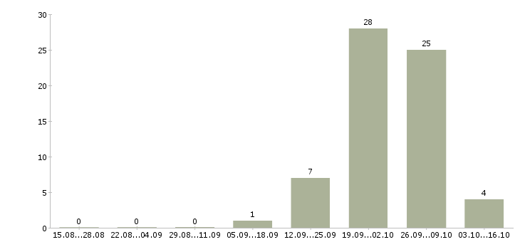 Работа рабочие на склад вахта в Саранске - Число вакансий в Саранске по специальности рабочие на склад вахта за 2 месяца