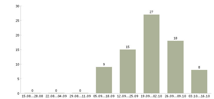 Работа администратор на корпоративную базу в Саратове - Число вакансий в Саратове по специальности администратор на корпоративную базу за 2 месяца