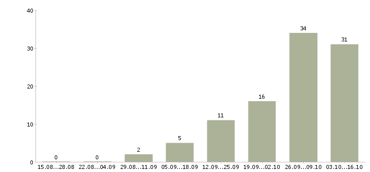Работа менеджер для контроля работы офиса в Саратове - Число вакансий в Саратове по специальности менеджер для контроля работы офиса за 2 месяца