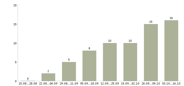 Работа менеджер по привлечению партнеров в Саратове - Число вакансий в Саратове по специальности менеджер по привлечению партнеров за 2 месяца