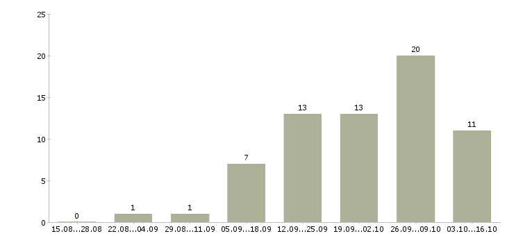 Работа менеджер по продажам крупному бизнесу в Саратове - Число вакансий в Саратове по специальности менеджер по продажам крупному бизнесу за 2 месяца