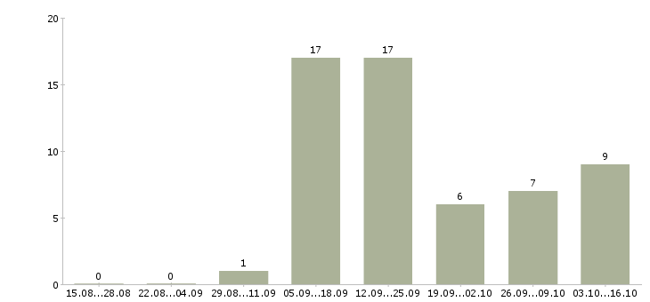 Работа специалист по поиску позиций в Саратове - Число вакансий в Саратове по специальности специалист по поиску позиций за 2 месяца