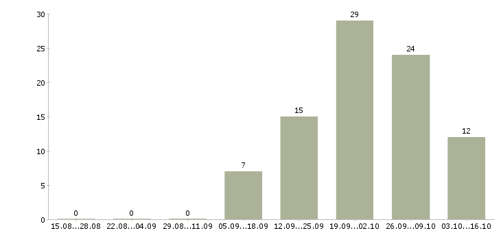 Работа специалист с опытом администратора в Саратове - Число вакансий в Саратове по специальности специалист с опытом администратора за 2 месяца