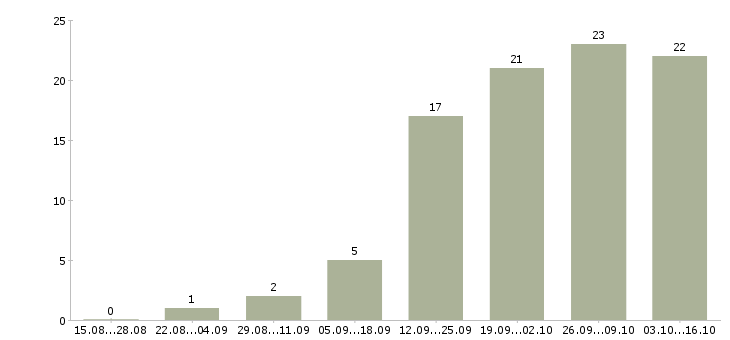 Работа требуются сотрудники в интернет проект в Саратове - Число вакансий в Саратове по специальности требуются сотрудники в интернет проект за 2 месяца
