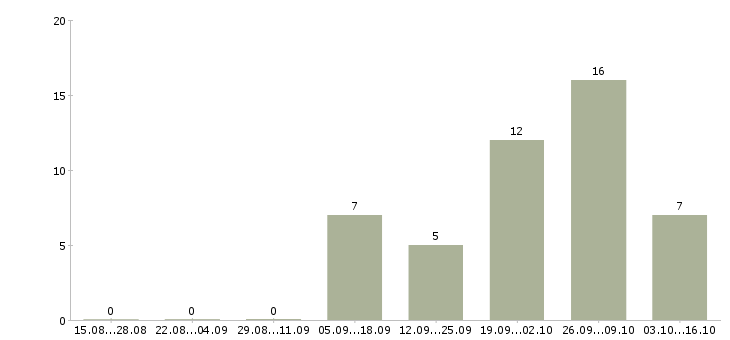 Работа сотрудник склада в Серпухове - Число вакансий в Серпухове по специальности сотрудник склада за 2 месяца