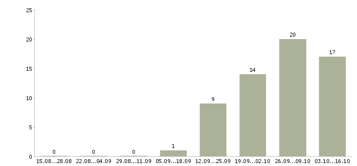 Работа 13 офис менеджер в Смоленске - Число вакансий в Смоленске по специальности 13 офис менеджер за 2 месяца