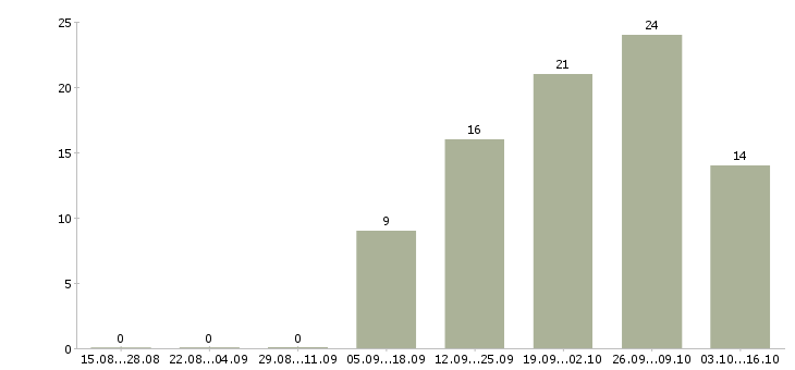 Работа менеджер встреч в Тамбове - Число вакансий в Тамбове по специальности менеджер встреч за 2 месяца