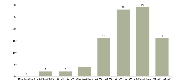 Работа молодой специалист в офис в Ульяновске - Число вакансий в Ульяновске по специальности молодой специалист в офис за 2 месяца