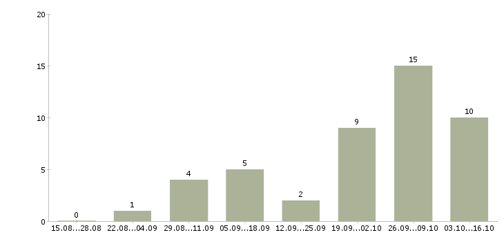 Работа обработка электронной почты на дому в Ульяновске - Число вакансий в Ульяновске по специальности обработка электронной почты на дому за 2 месяца