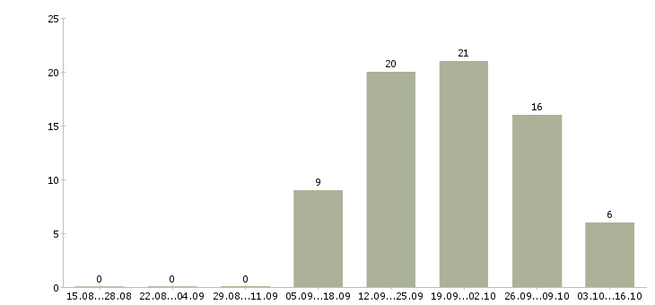 Работа менеджер по продажам операторам связи в Уфе - Число вакансий в Уфе по специальности менеджер по продажам операторам связи за 2 месяца