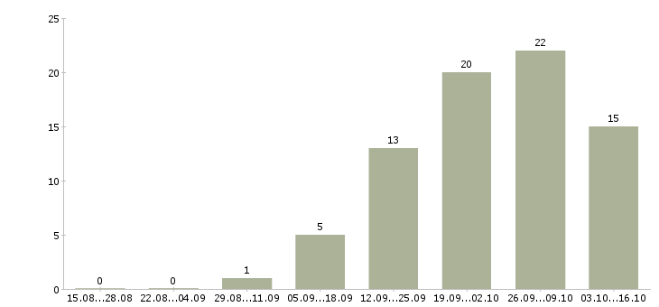 Работа персональный менеджер по клиентам в Уфе - Число вакансий в Уфе по специальности персональный менеджер по клиентам за 2 месяца