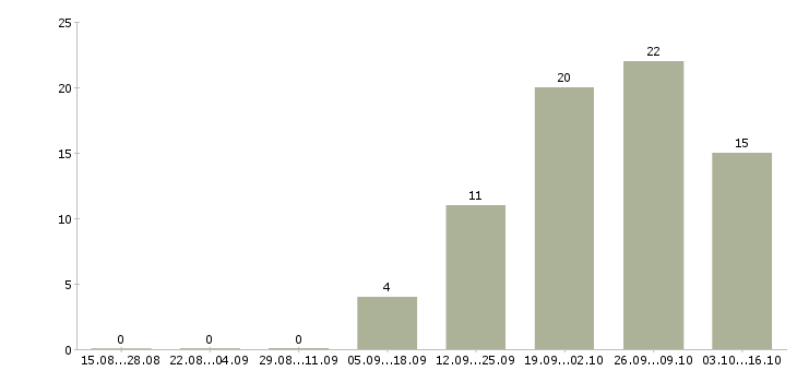 Работа специалист по продажам интернет услуг в Уфе - Число вакансий в Уфе по специальности специалист по продажам интернет услуг за 2 месяца