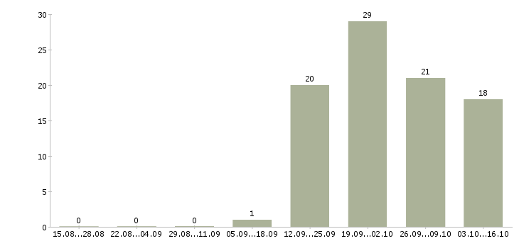 Работа менеджер по работе с водителями в Хабаровске - Число вакансий в Хабаровске по специальности менеджер по работе с водителями за 2 месяца