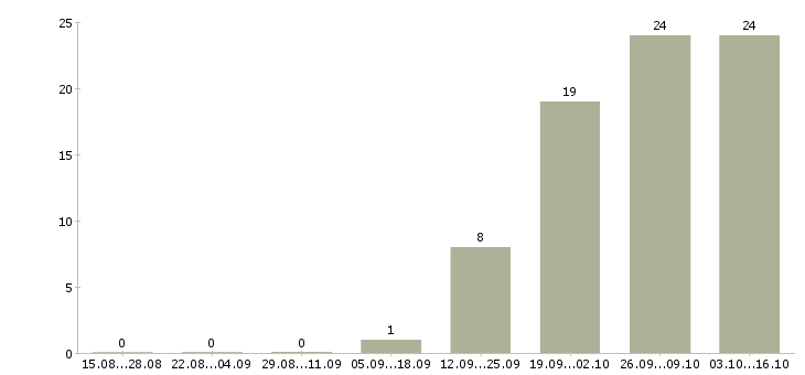 Работа сотрудник с обязанностями продавца в Хабаровске - Число вакансий в Хабаровске по специальности сотрудник с обязанностями продавца за 2 месяца