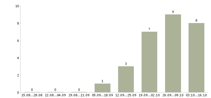 Работа специалист отдела развития технологий в Хабаровске - Число вакансий в Хабаровске по специальности специалист отдела развития технологий за 2 месяца