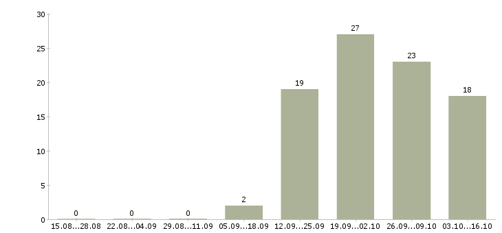 Работа менеджер по работе с водителями в Чебоксарах - Число вакансий в Чебоксарах по специальности менеджер по работе с водителями за 2 месяца