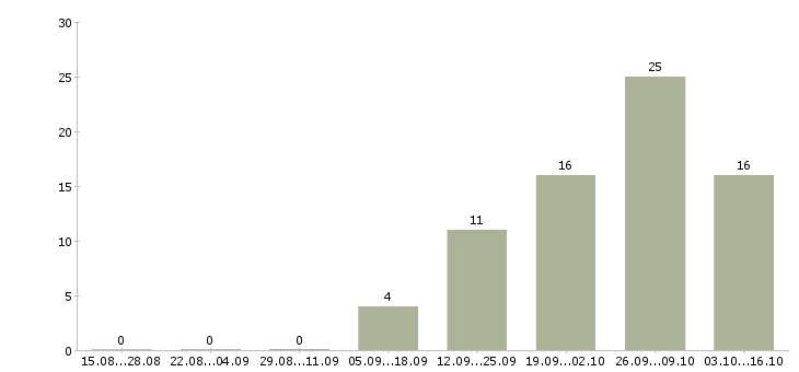 Работа менеджер по развитию торговой сети в Челябинске - Число вакансий в Челябинске по специальности менеджер по развитию торговой сети за 2 месяца