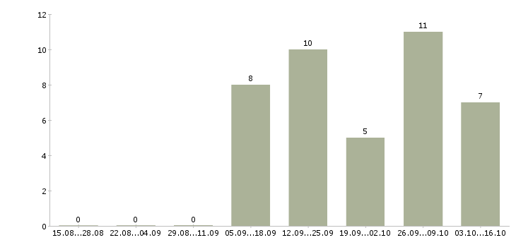 Работа менеджер по управлению розничной сетью в Челябинске - Число вакансий в Челябинске по специальности менеджер по управлению розничной сетью за 2 месяца
