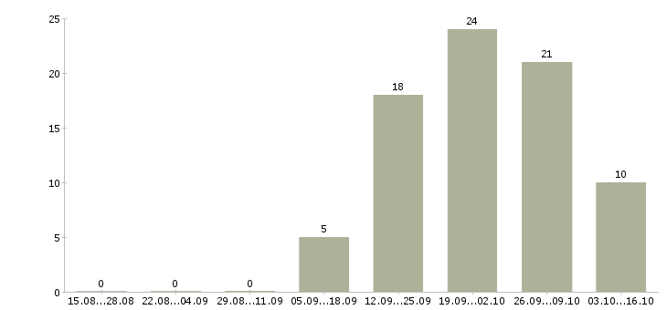 Работа требуются целеустремленные сотрудники в Чите - Число вакансий в Чите по специальности требуются целеустремленные сотрудники за 2 месяца