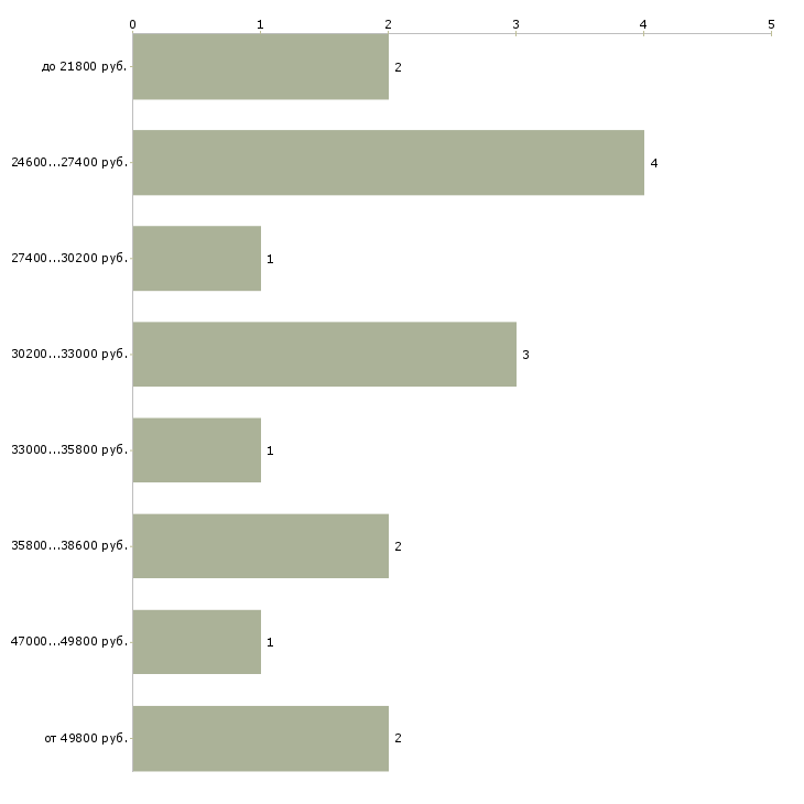 Найти работу оператор доставки в Хабаровске - График распределения вакансий «оператор доставки» по зарплате