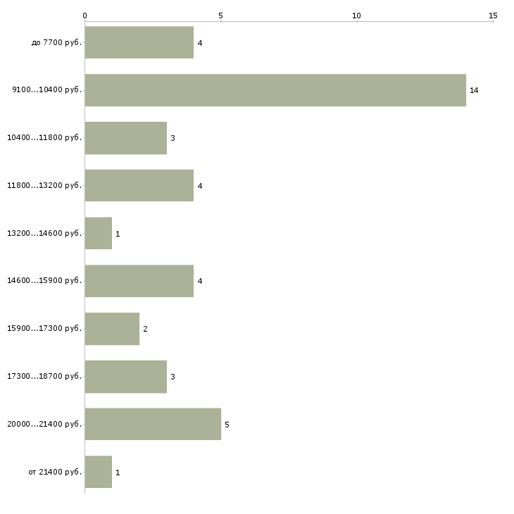 Найти работу сестра медицинская Ростов-на-дону - График распределения вакансий «сестра медицинская» по зарплате