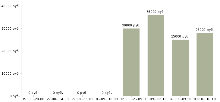 Вакансии автоматик в Тюмени - Медиана зарплат автоматик в Тюмени за 2 месяца